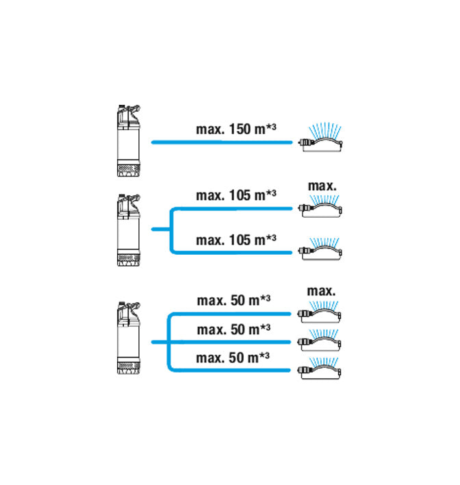 Pompe submersible 5900/4 inox automatique Gardena DSG1771-20